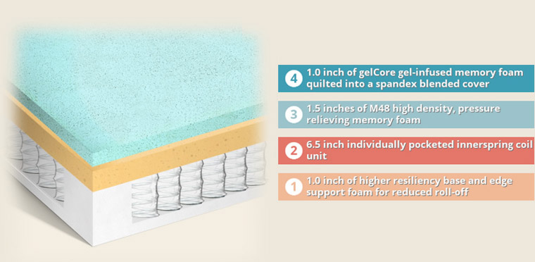 BSF Collection Eco Friendly Memory Foam Mattress